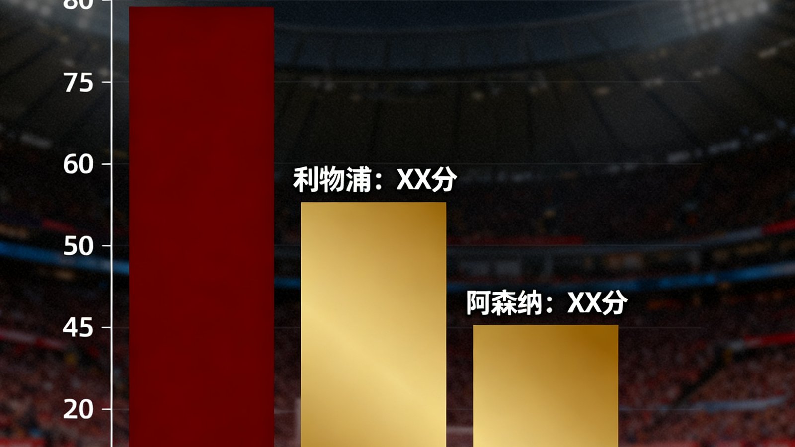 英超积分榜数据可视化图表，曼城以72分高居榜首，利物浦和阿森纳紧随其后，图表采用深红与金色配色突出领先球队。